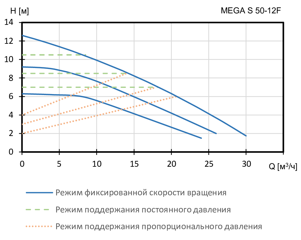 MEGA S 50-12F 1x230V